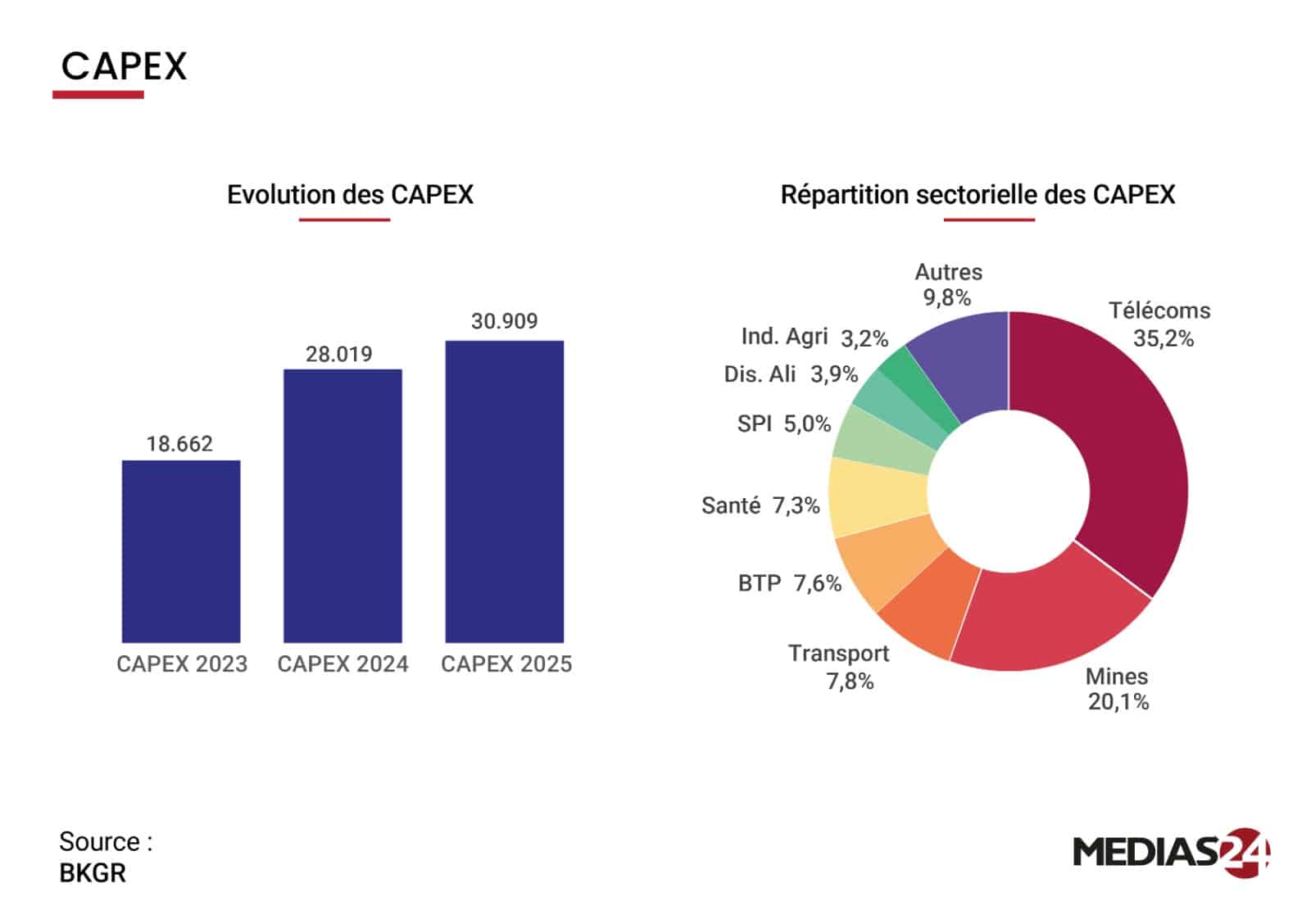 360 MMDH de CA : la cote casablancaise passe la vitesse supérieure en 2025