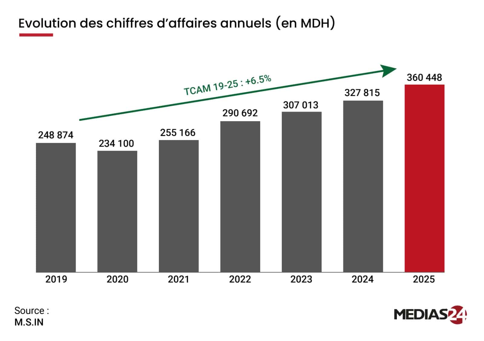 360 MMDH de CA : la cote casablancaise passe la vitesse supérieure en 2025