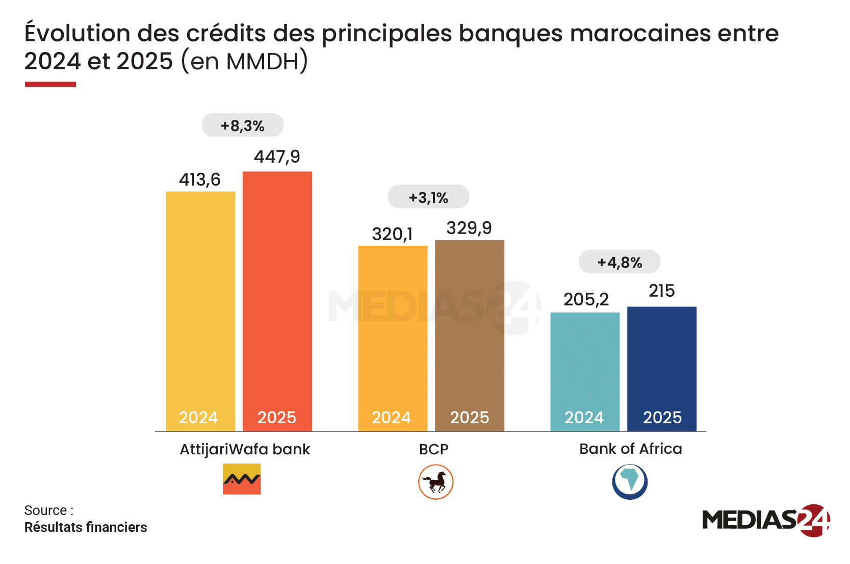Banques. Comment le podium bancaire au Maroc a évolué en 2025
