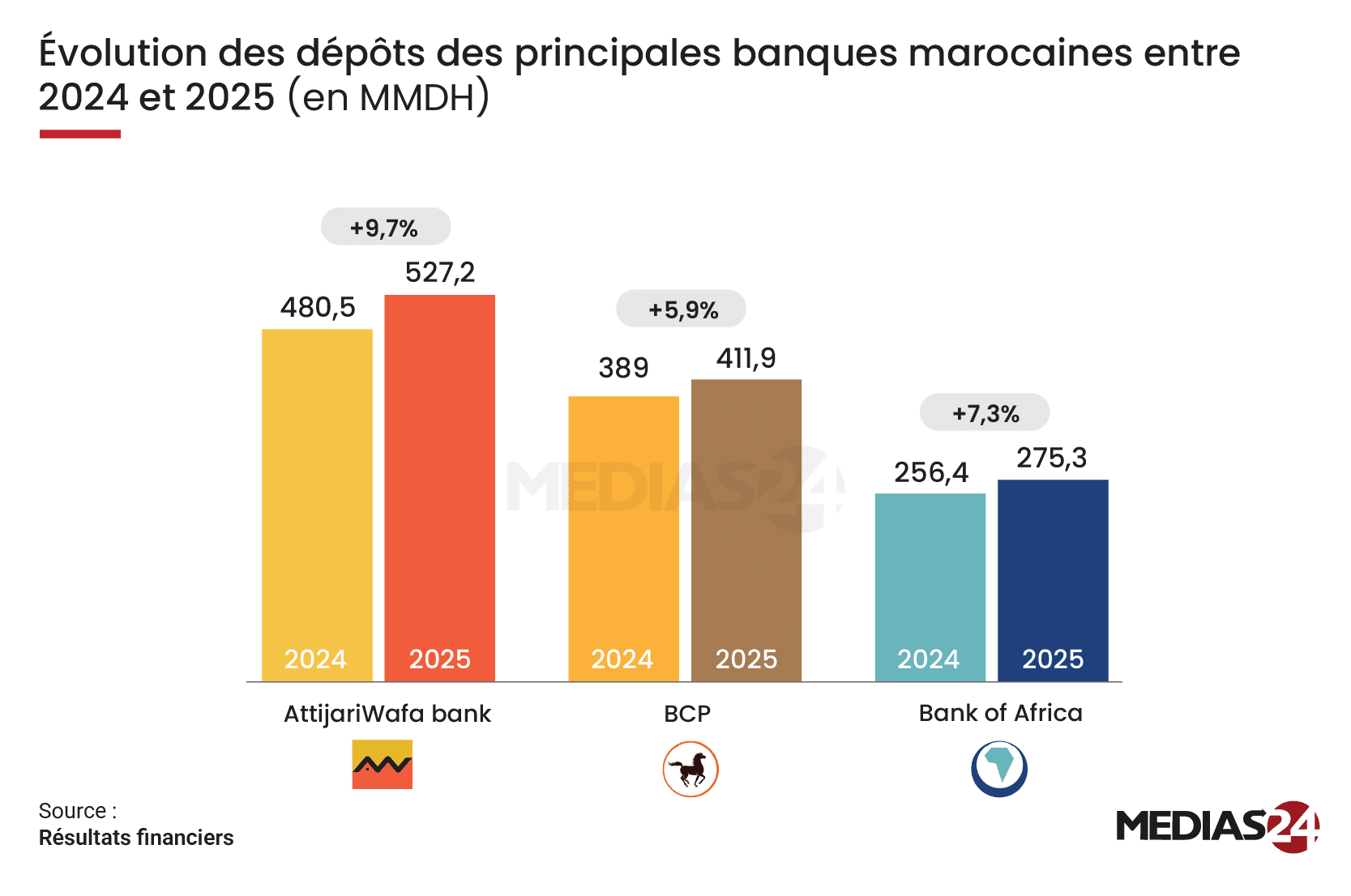 Banques. Comment le podium bancaire au Maroc a évolué en 2025