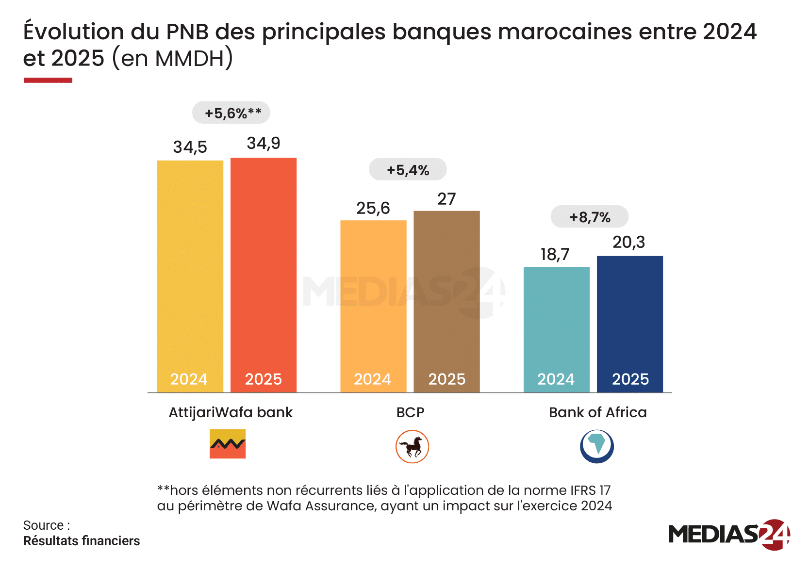 Banques. Comment le podium bancaire au Maroc a évolué en 2025