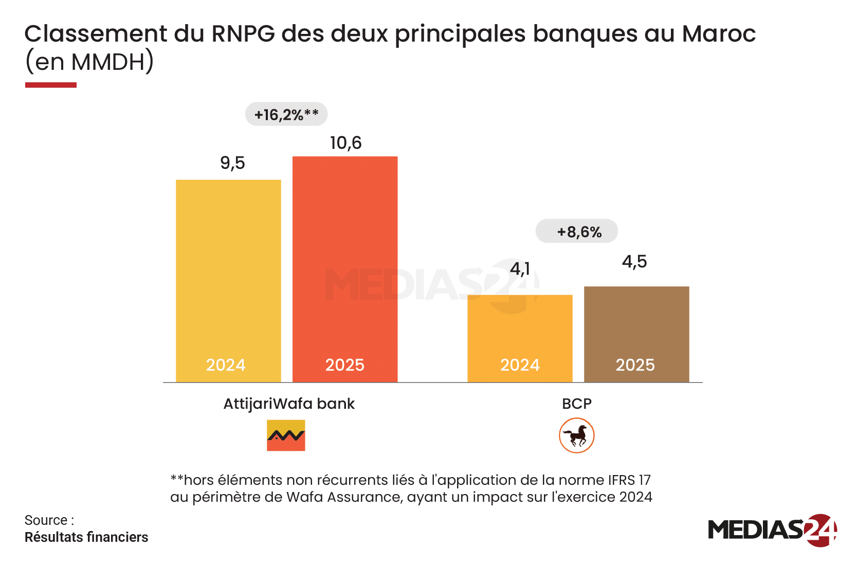 Banques. Comment le podium bancaire au Maroc a évolué en 2025