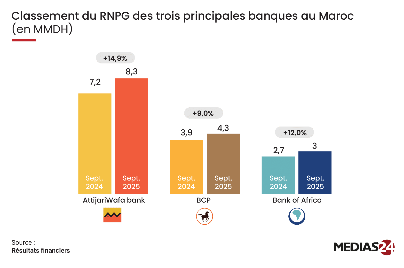 Banques. Comment le podium bancaire au Maroc a évolué en 2025