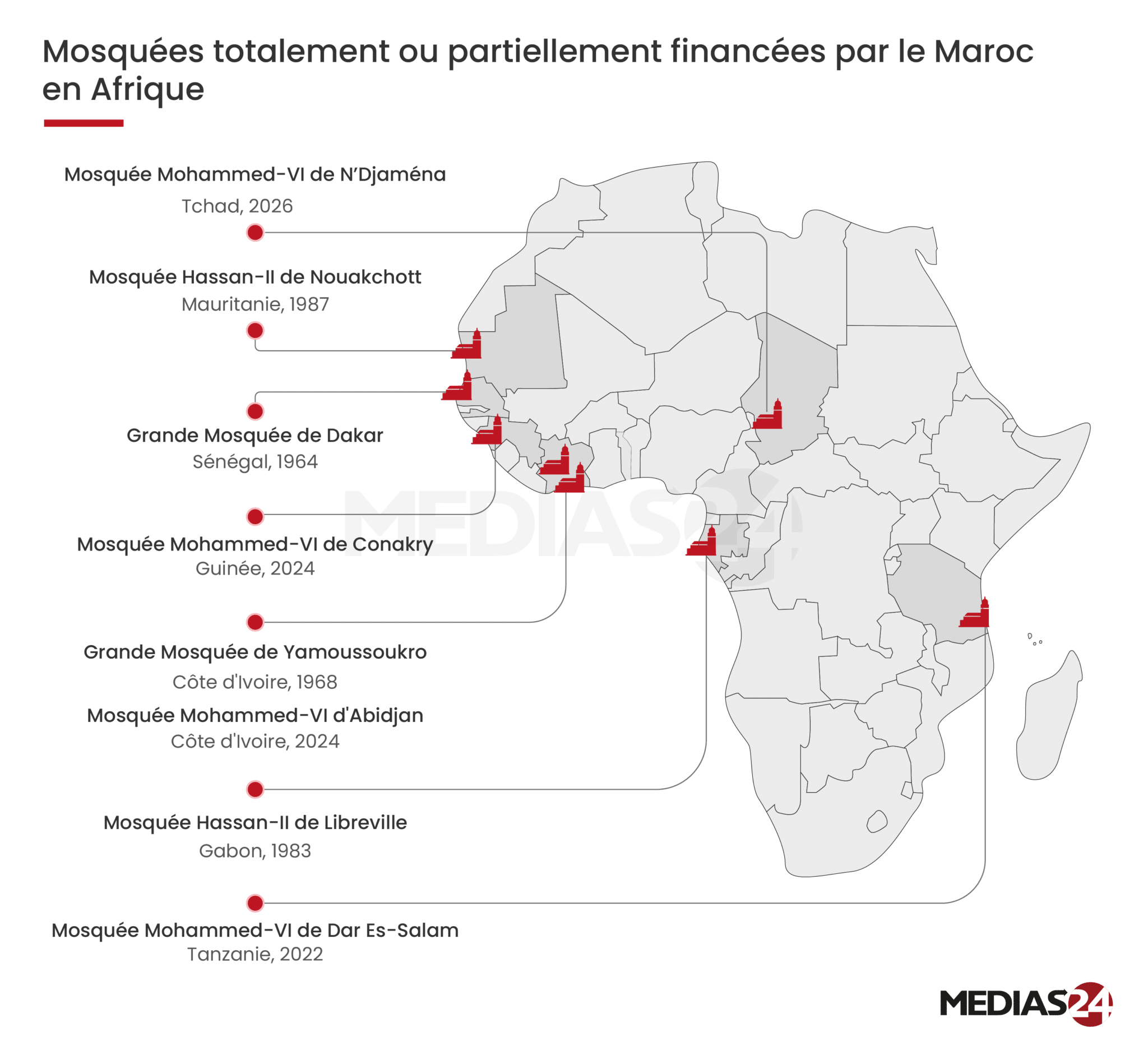 De N’Djamena à Dar es Salaam : comment le Maroc construit son réseau de mosquées en Afrique