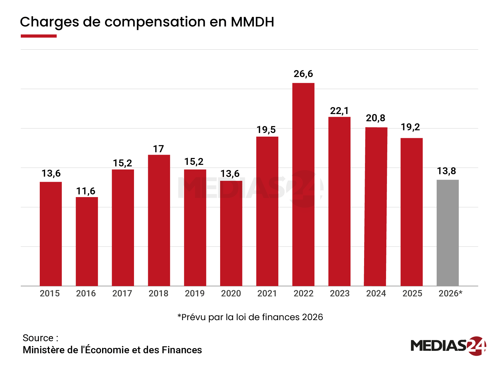 Guerre au Moyen-Orient. La charge de compensation pourrait dépasser 20 MMDH en 2026