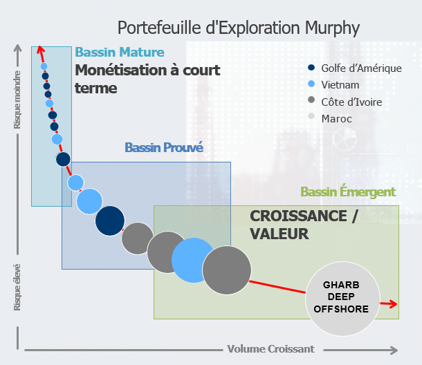 Gharb Deep Offshore. Ce que l'on sait du projet d'exploration pétrolière de Murphy