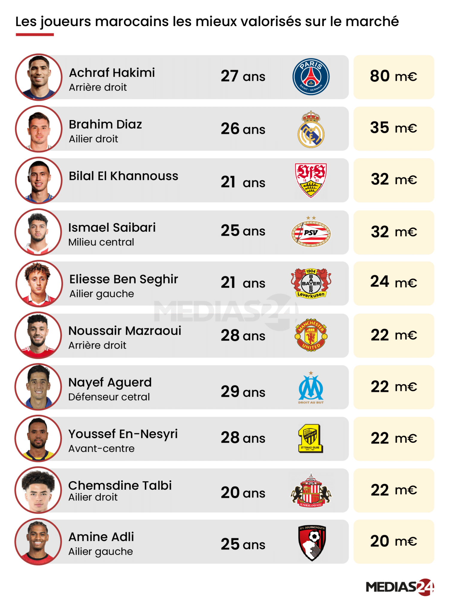 Valeurs marchandes des footballeurs marocains