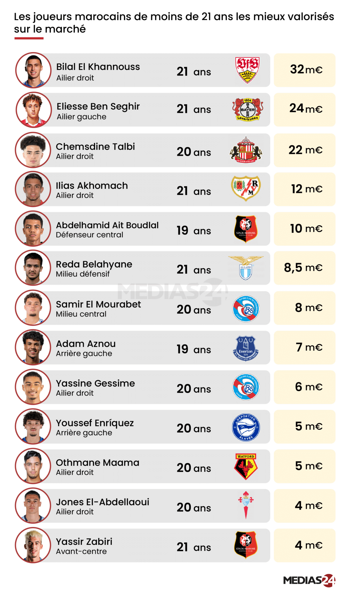 Valeur marchande des footballeurs marocains