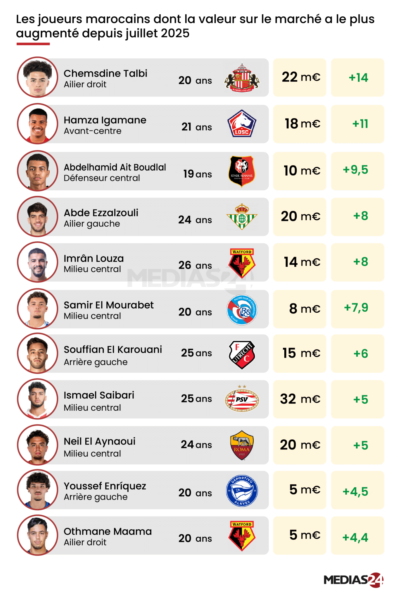 Scan. Qui sont les footballeurs marocains les plus chers du marché ?