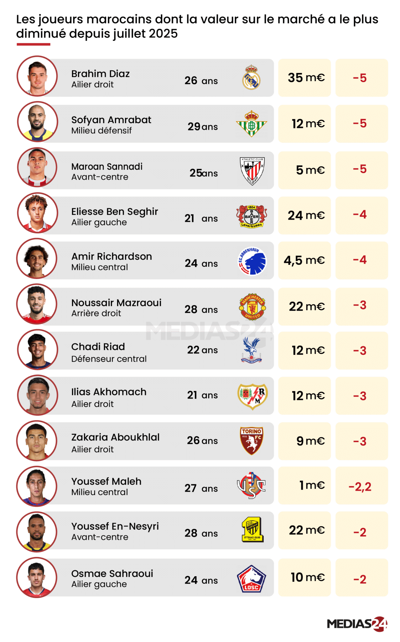 Valeur marchande des footballeurs marocains