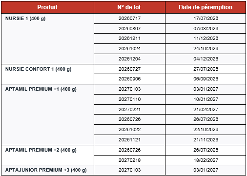 Alerte sur le lait infantile : de nouveaux lots retirés et détruits par l’ONSSA