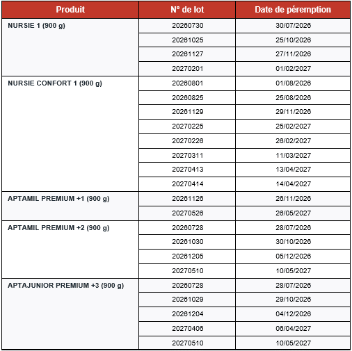 Alerte sur le lait infantile : de nouveaux lots retirés et détruits par l’ONSSA