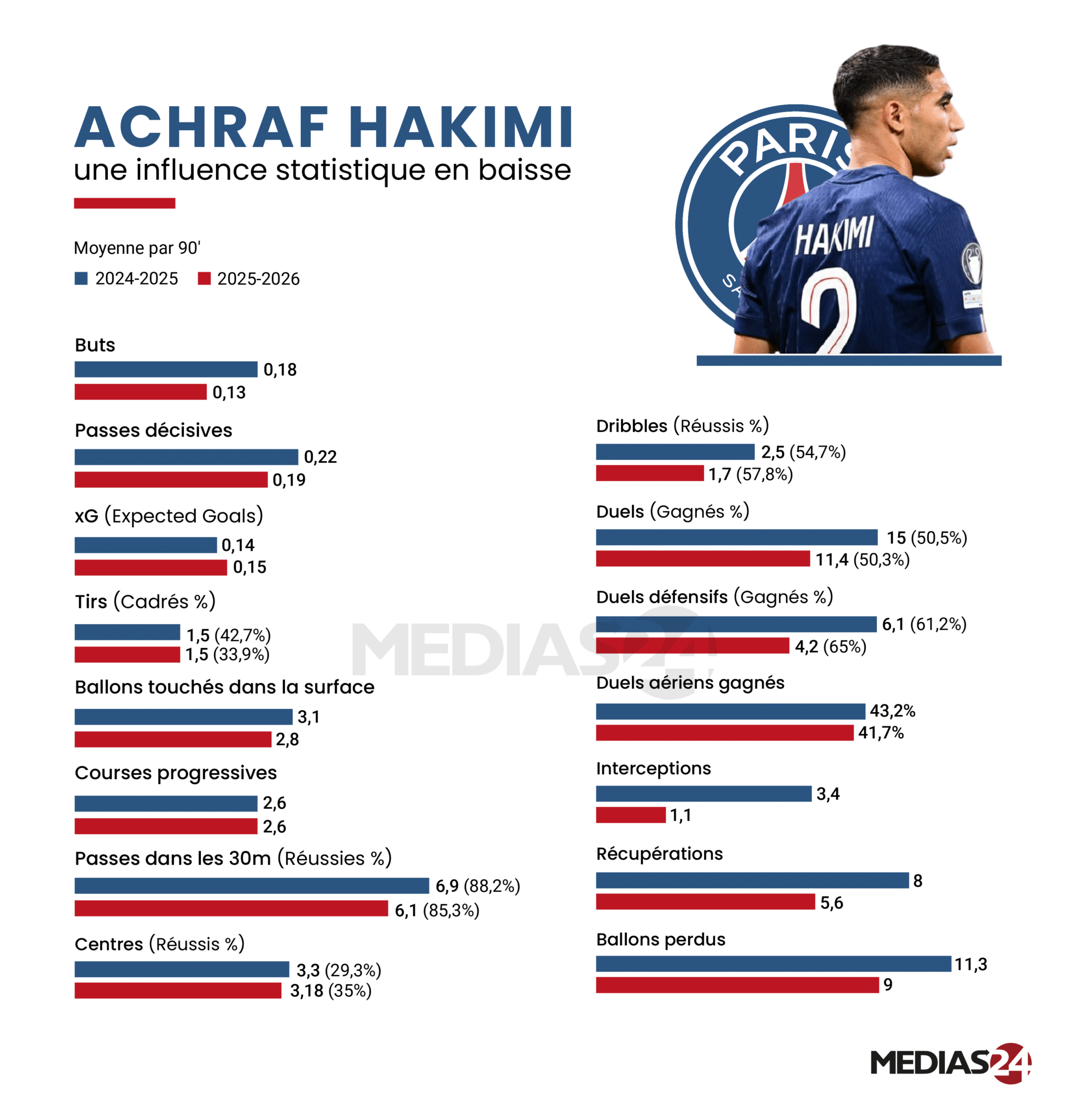 Football. Achraf Hakimi en quête de rythme