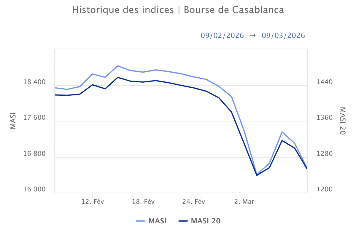 MASI 20 : au-delà des tensions autour de l’Iran, une baisse alimentée par les rachats d’OPCVM