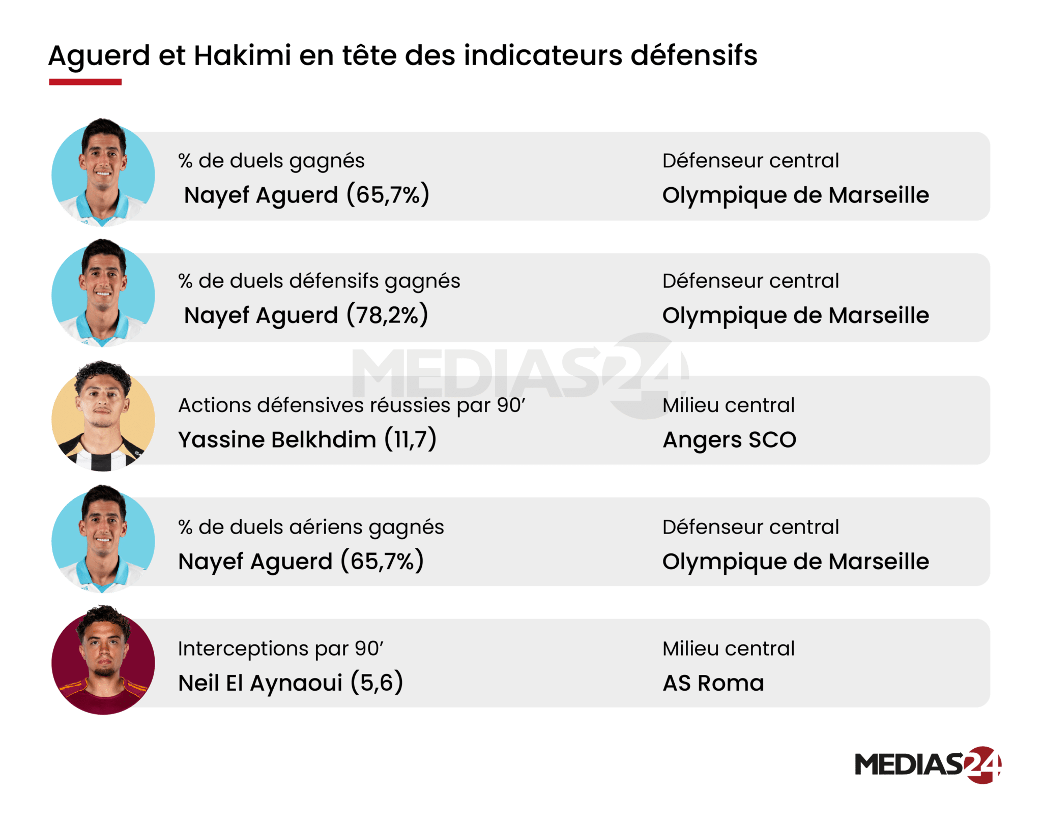 Équipe nationale. Qui sont les internationaux les plus performants dans les grands championnats ?