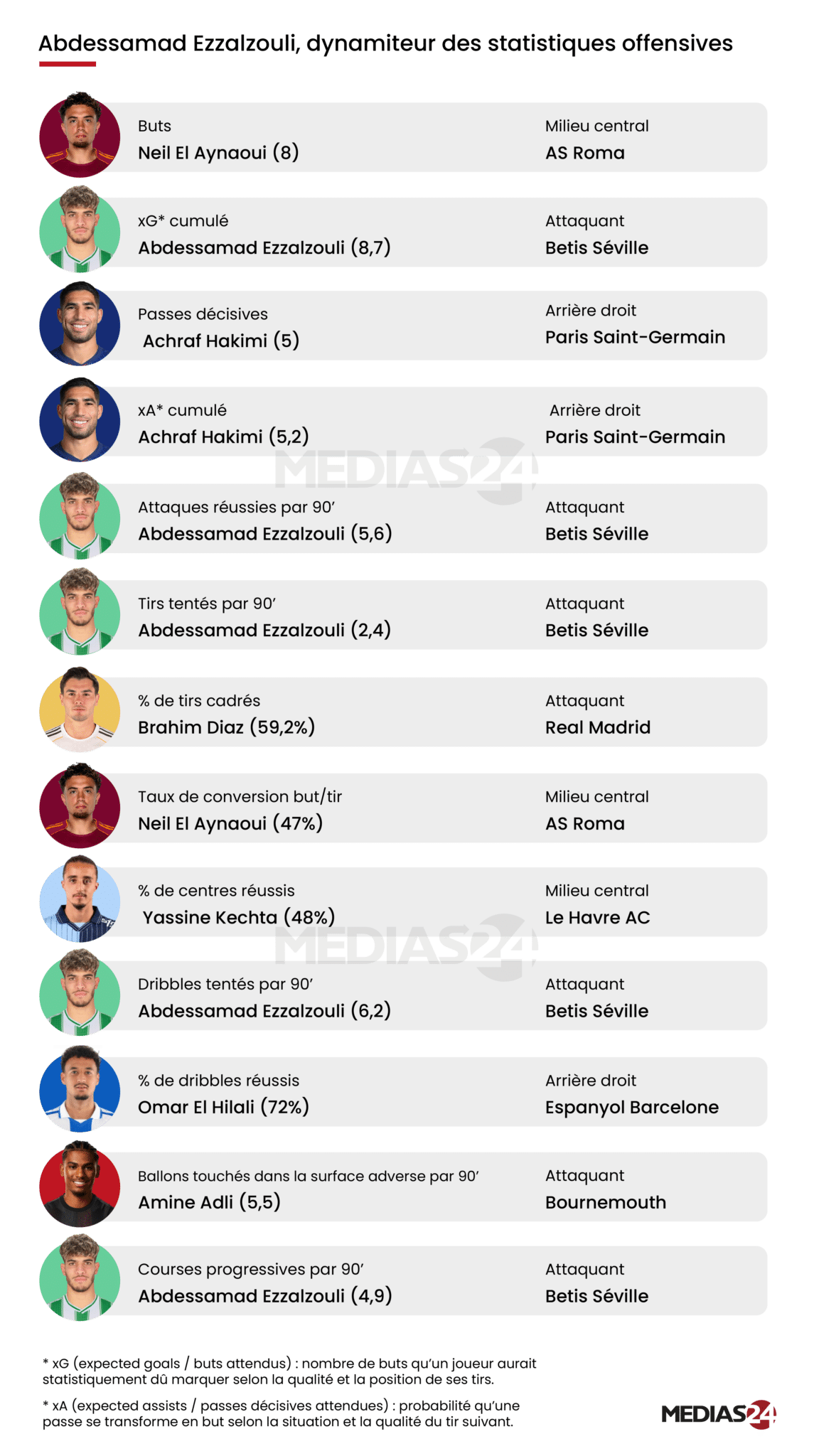 Équipe nationale. Qui sont les internationaux les plus performants dans les grands championnats ?