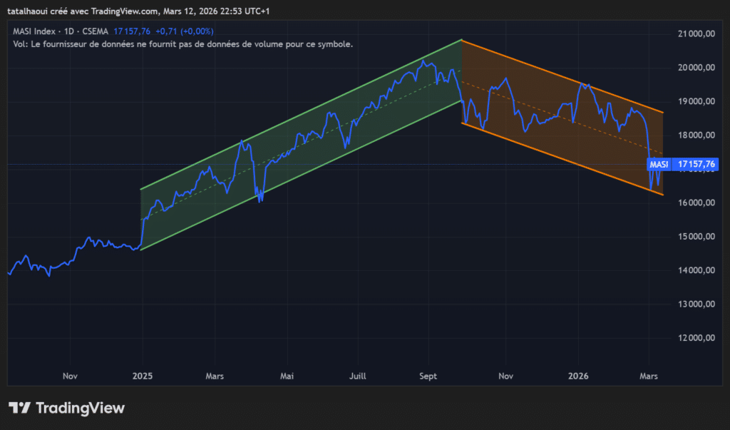 Quelle trajectoire pour le MASI en 2026 ? (1/4)