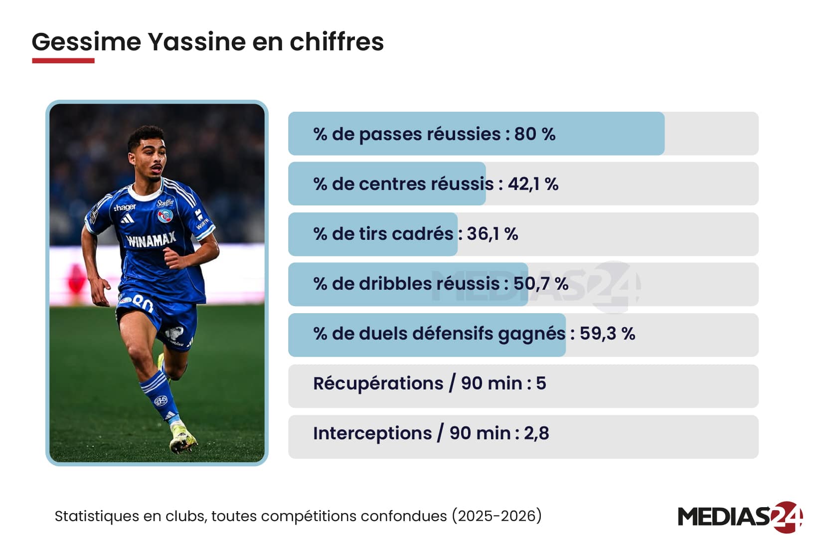 Football. Gessime Yassine, une résilience à toute épreuve Football. Gessime Yassine, une résilience à toute épreuve
