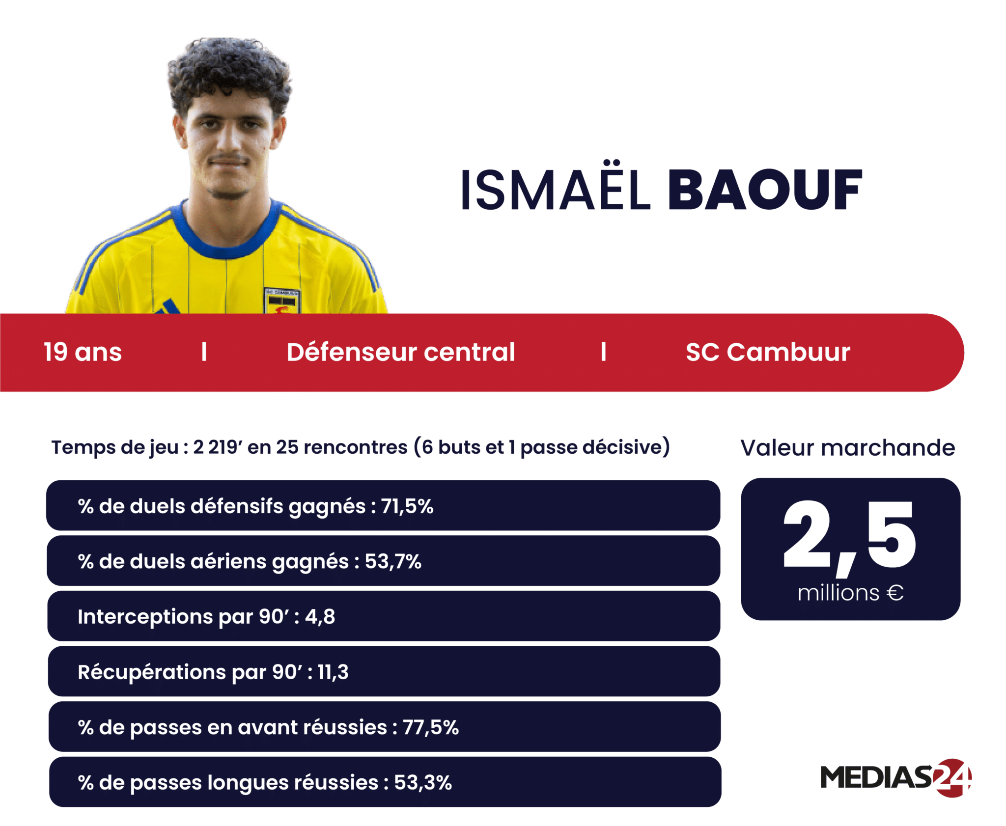 Ismael Baouf convoqué en équipe nationale pour la première fois