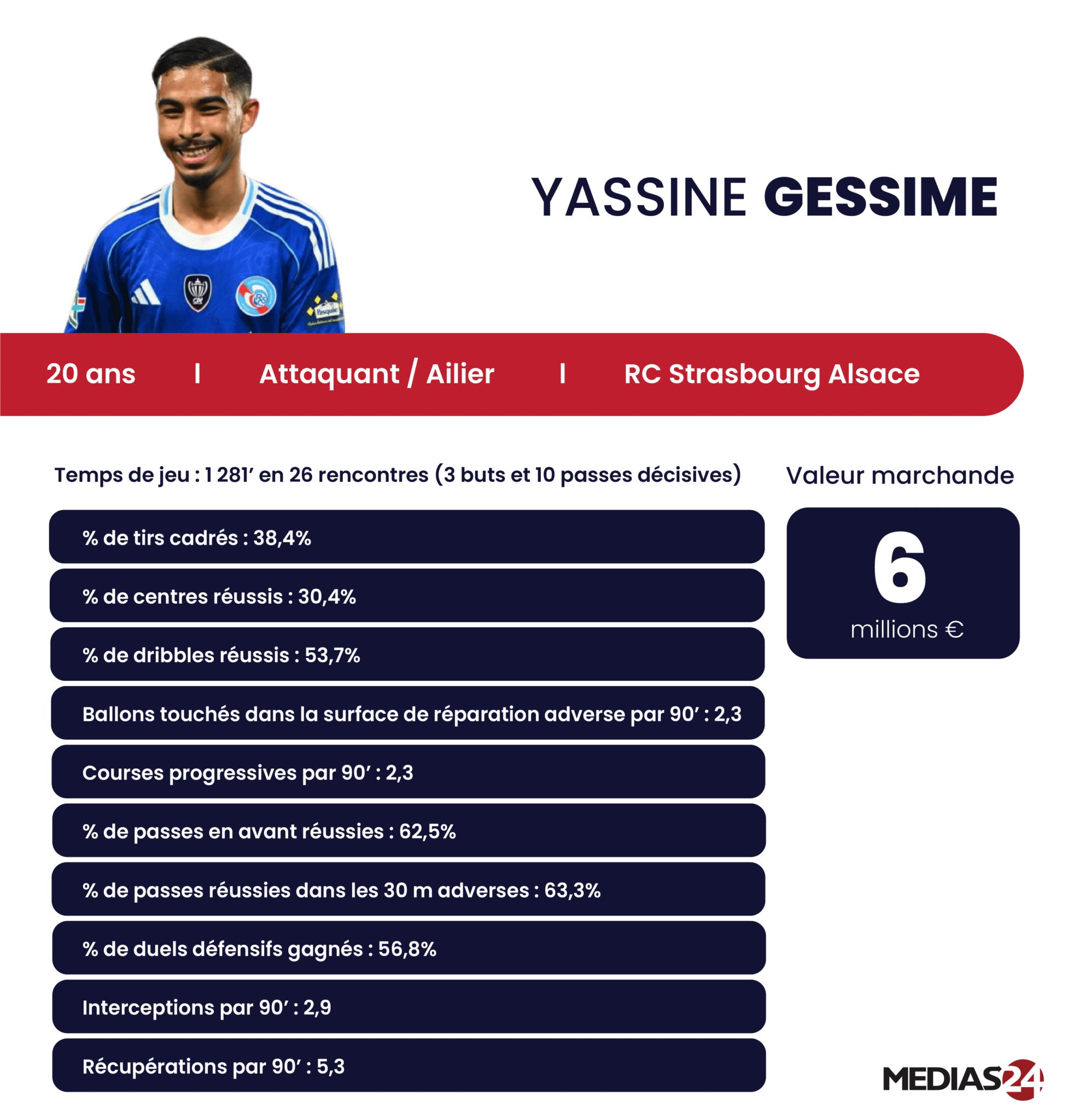 Yassine Gessime convoqué en équipe nationale A pour la première fois