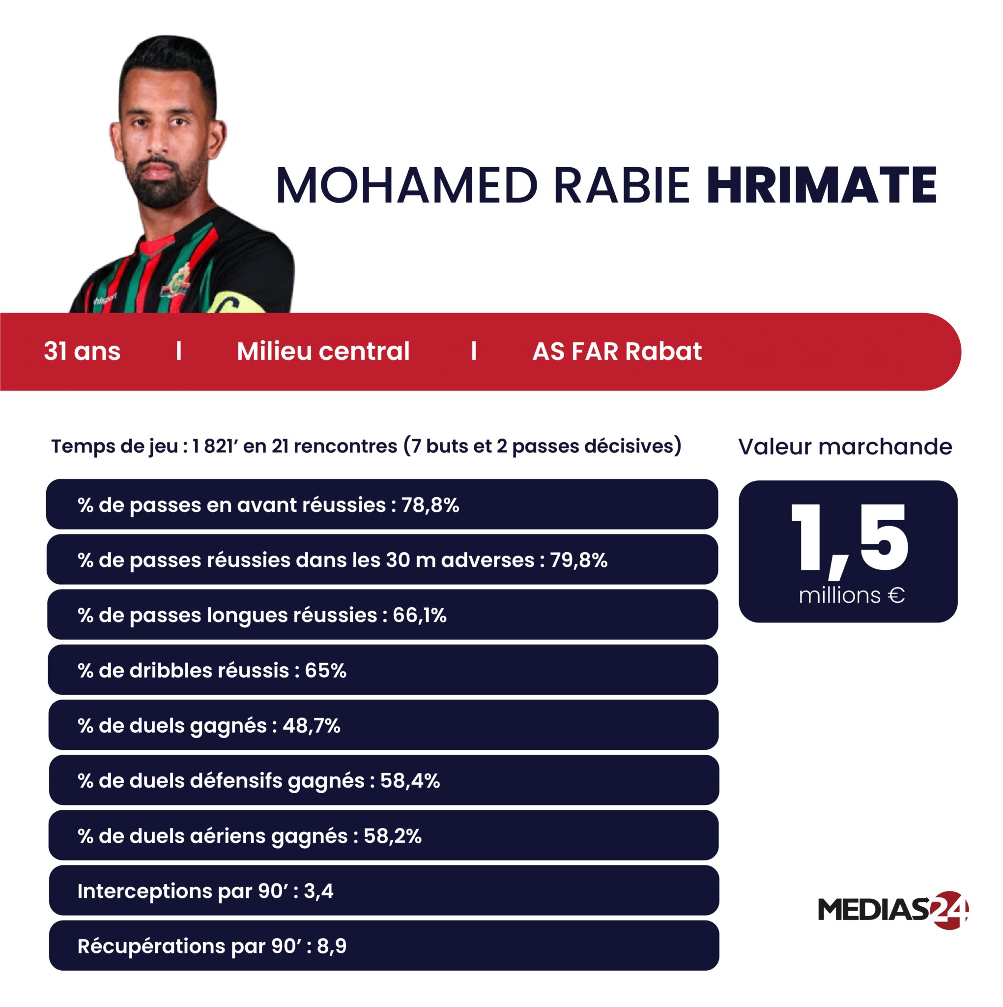 Mohamed Rabie Hrimate convoqué en équipe nationale pour la première fois