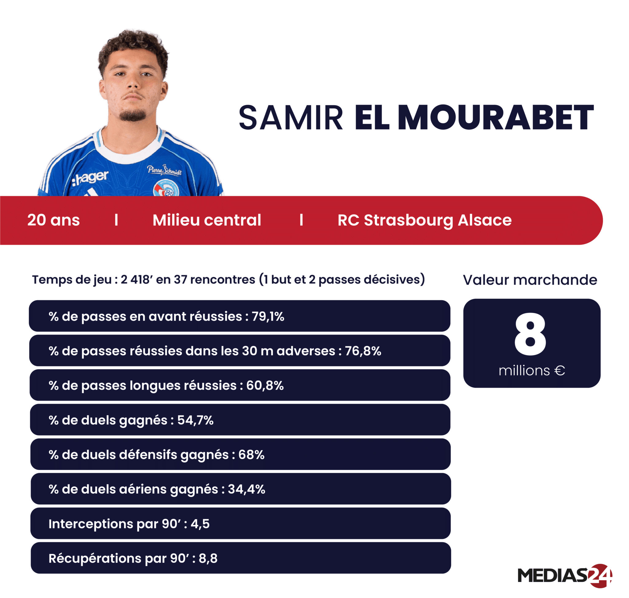 Samir El Mourabet convoqué en équipe nationale pour la première fois