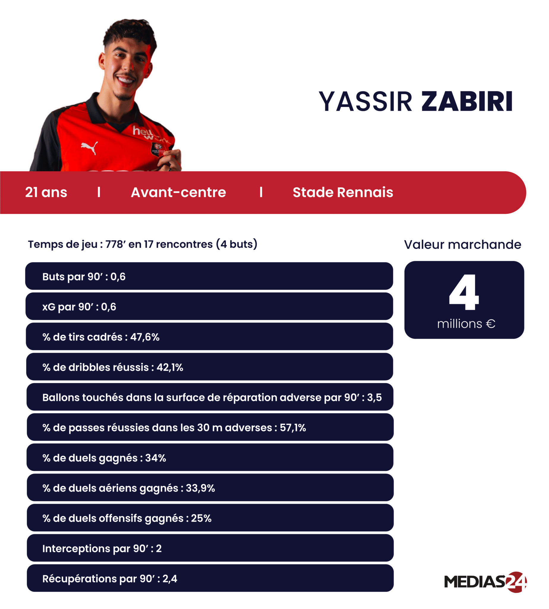 Yassir Zabiri convoqué en équipe nationale A pour la première fois