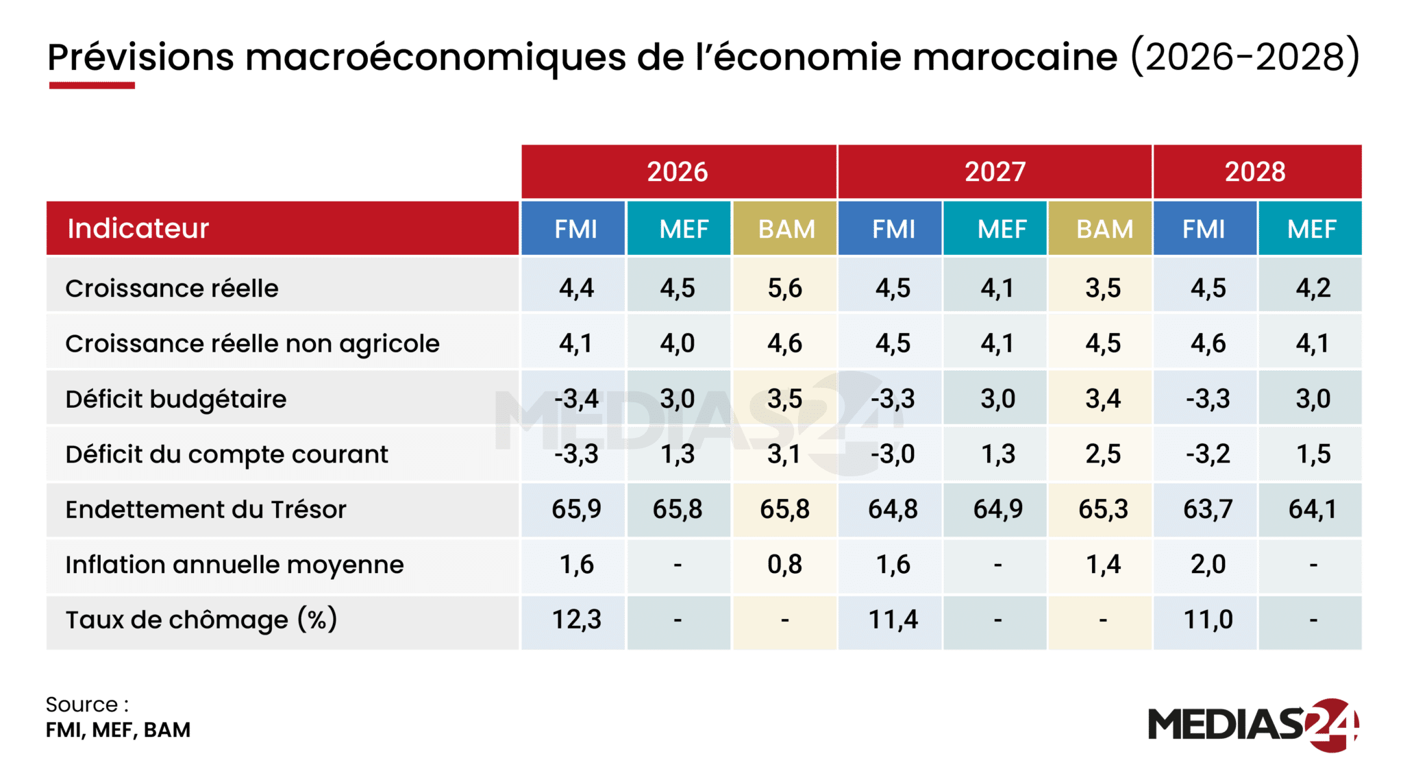 BAM, MEF et FMI, trois lectures différentes de l’économie marocaine à l’horizon 2028