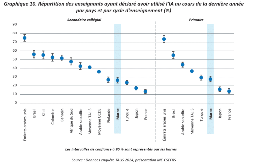 TALIS 2024 : comment les enseignants marocains voient notre école