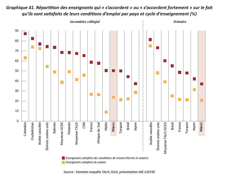 TALIS 2024 : comment les enseignants marocains voient notre école