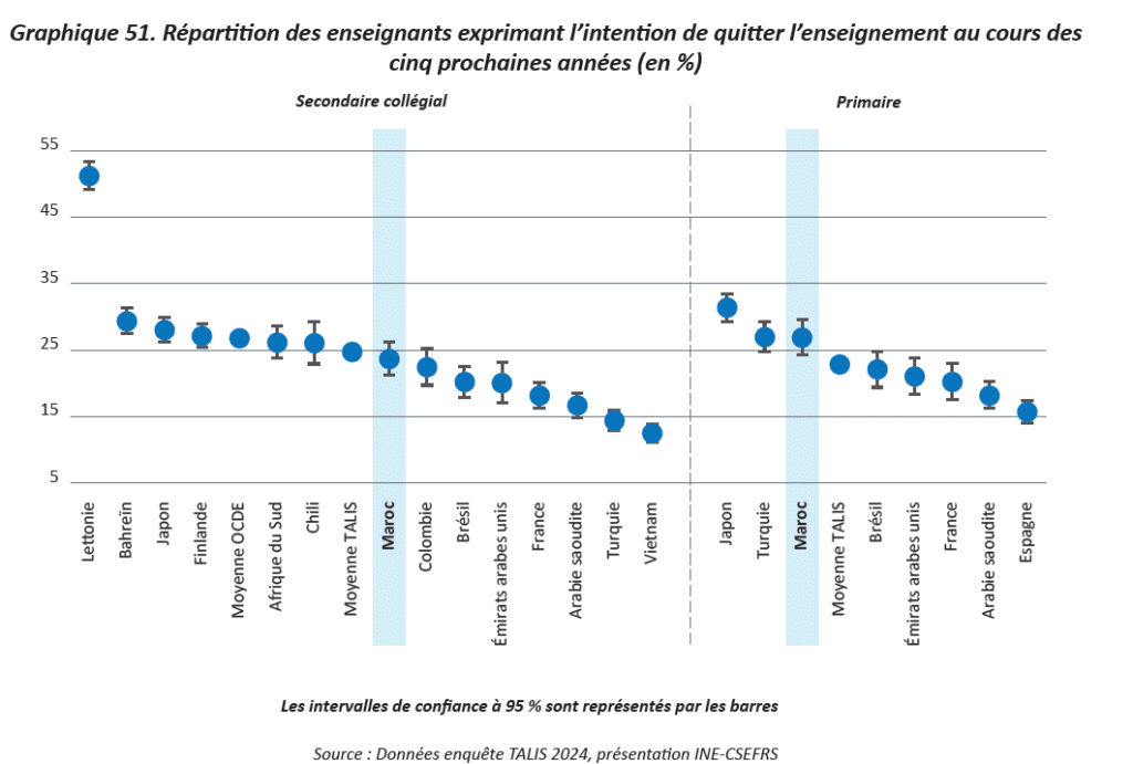 TALIS 2024 : comment les enseignants marocains voient notre école