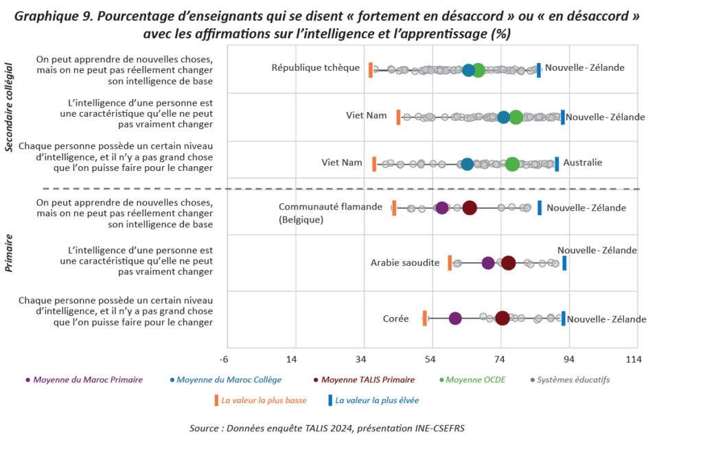 TALIS 2024 : comment les enseignants marocains voient notre école