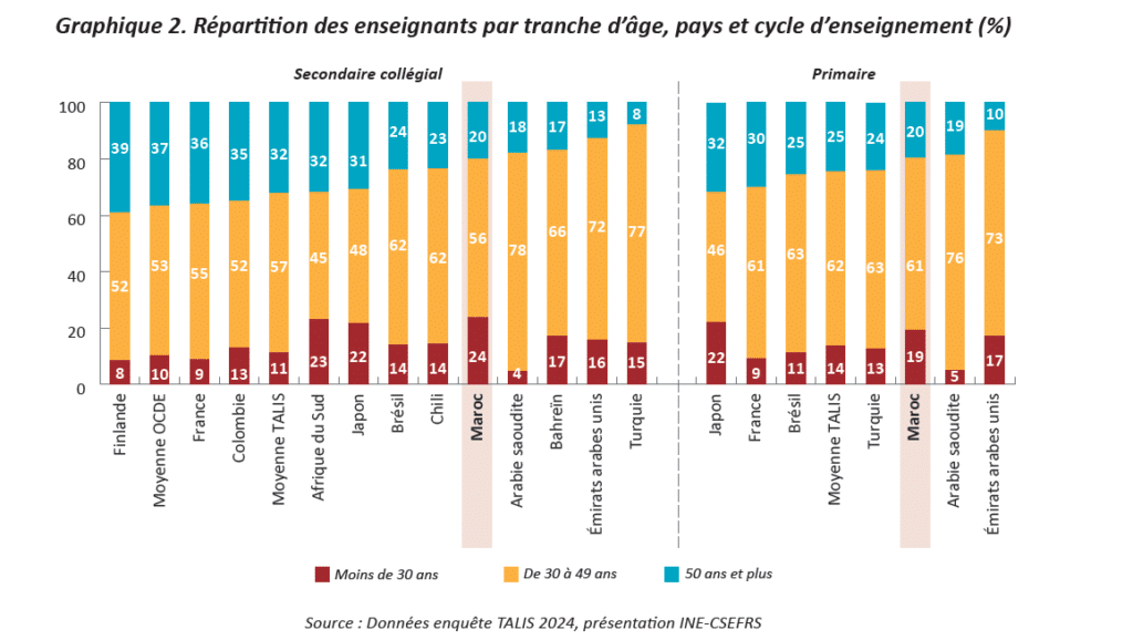 TALIS 2024 : comment les enseignants marocains voient notre école