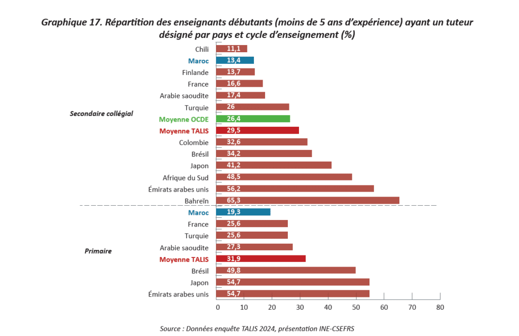 TALIS 2024 : comment les enseignants marocains voient notre école