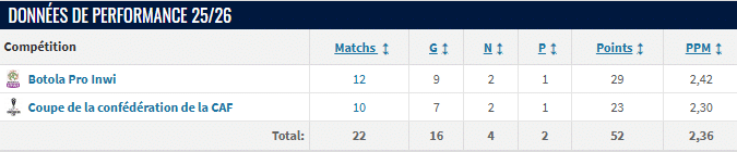 Wydad de Casablanca. Le Français Carteron déjà sous pression