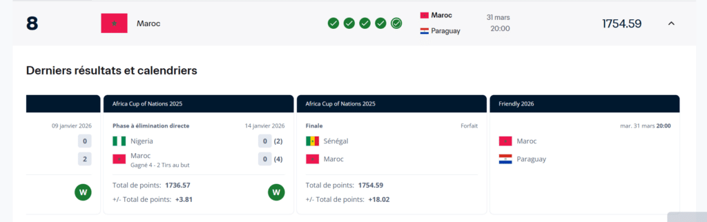 Classement FIFA : le sacre du Maroc validé, le Sénégal sanctionné, les Lions de l’Atlas aux portes du Top 5 mondial