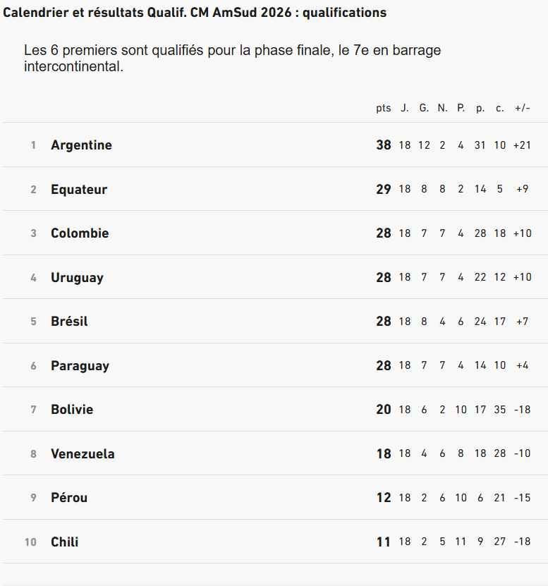 Football. L’Équateur défie le Maroc avec une défense d’airain, mais une attaque atone