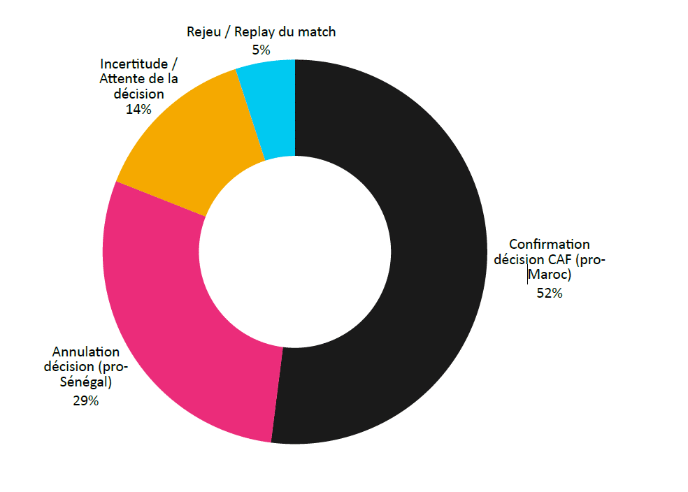 Data : le Maroc gagne le match, le droit et l’opinion (étude)
