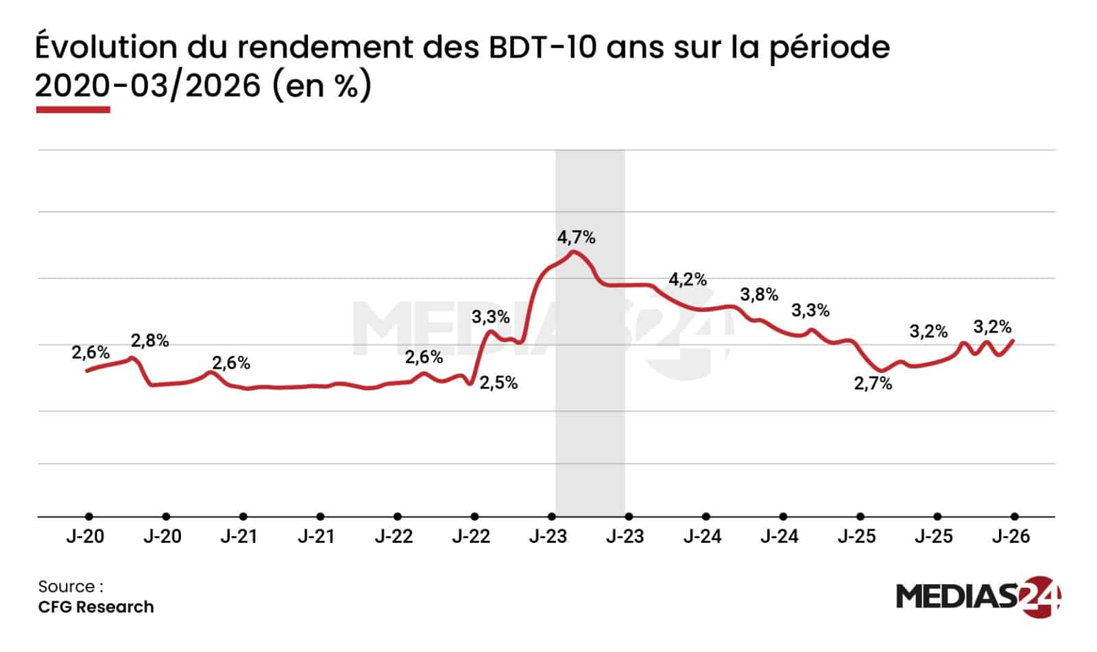 Bourse de Casablanca : pourquoi la séquence actuelle n’est pas un remake de 2022