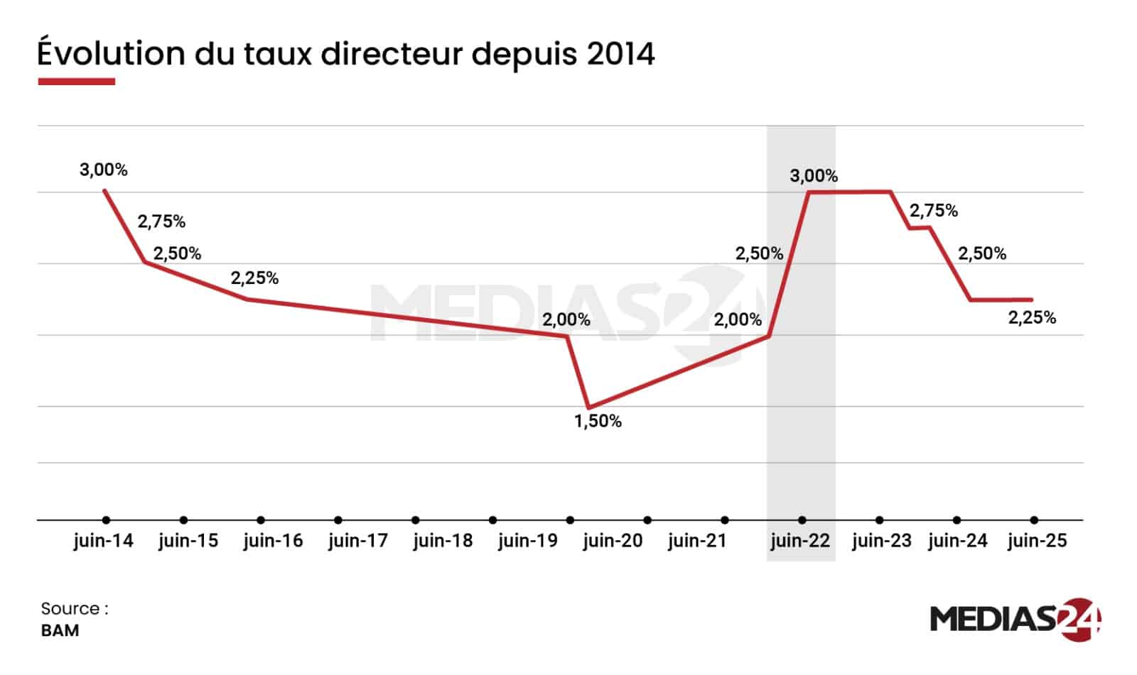 Bourse de Casablanca : pourquoi la séquence actuelle n’est pas un remake de 2022