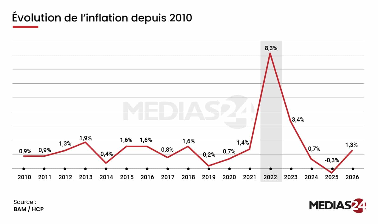 Bourse de Casablanca : pourquoi la séquence actuelle n’est pas un remake de 2022