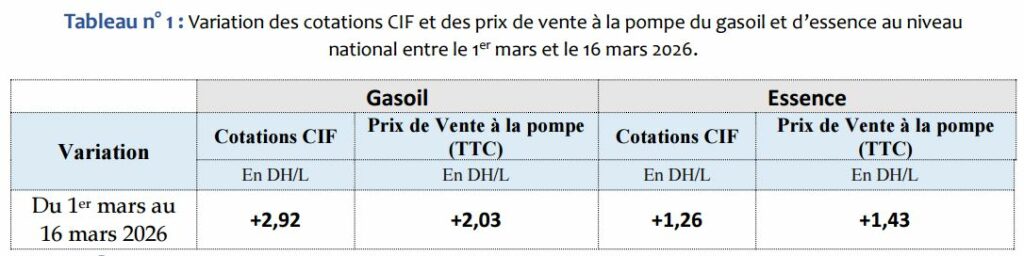 Hausse des cours du carburant : répercussion partielle de la hausse pour le gasoil et supérieure pour l'essence (Conseil de la concurrence)