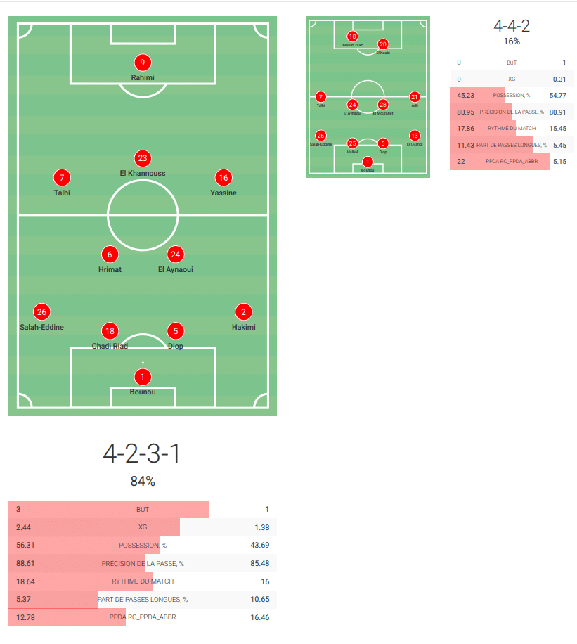 Après les débuts de Mohamed Ouahbi, l’heure des premiers enseignements