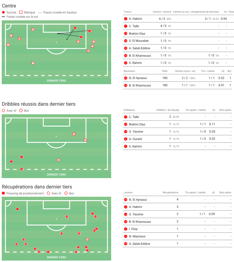 Après les débuts de Mohamed Ouahbi, l’heure des premiers enseignements