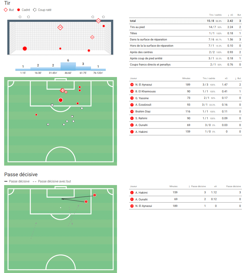 Après les débuts de Mohamed Ouahbi, l’heure des premiers enseignements