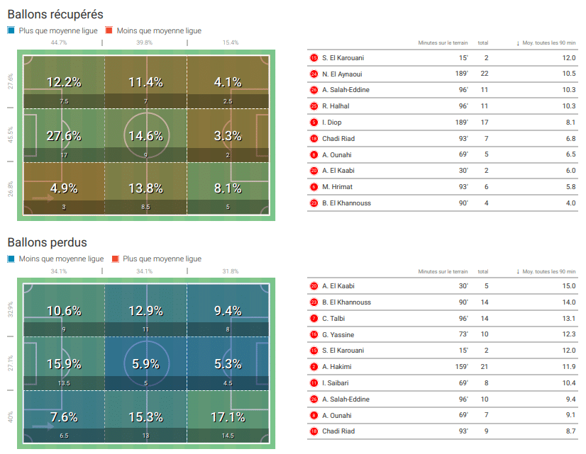 Après les débuts de Mohamed Ouahbi, l’heure des premiers enseignements