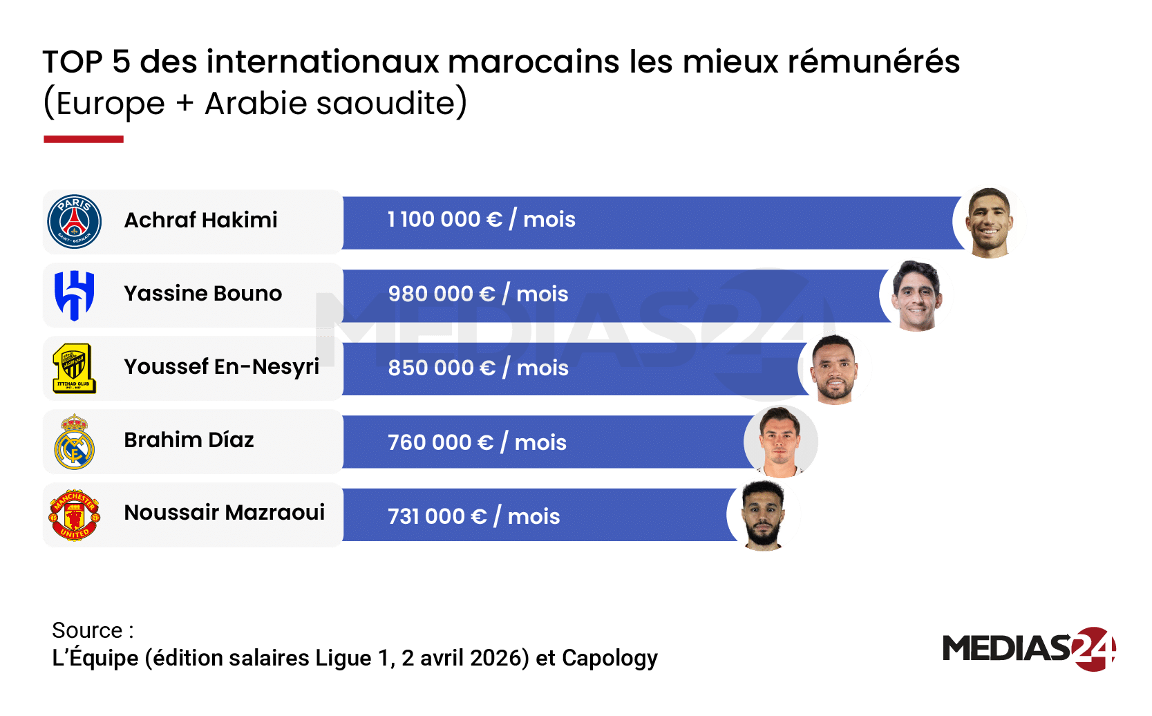 Foot. Panorama des salaires des internationaux marocains