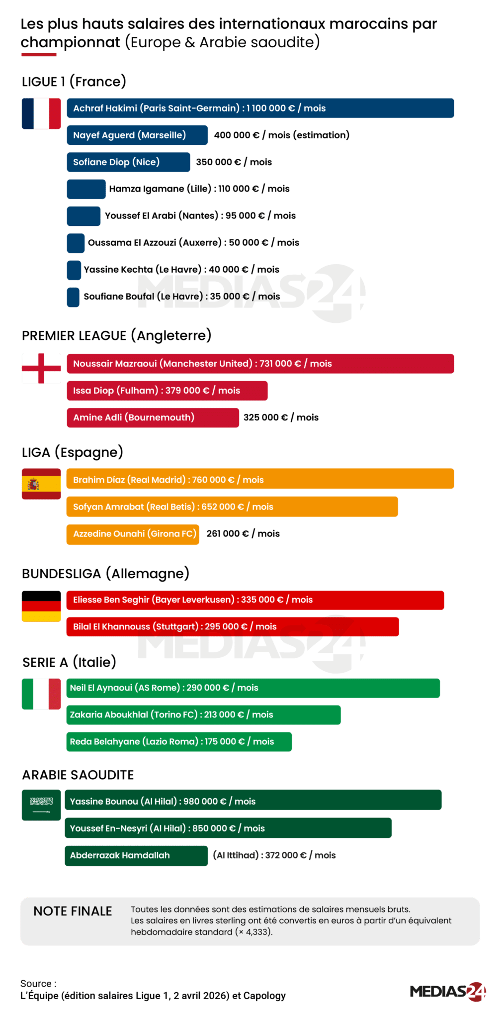 Foot. Panorama des salaires des internationaux marocains