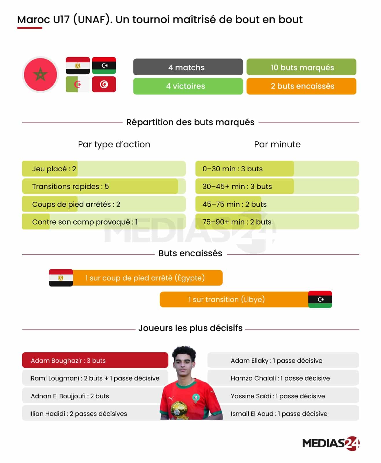 Maroc U17. L’émergence d’une génération qui promet