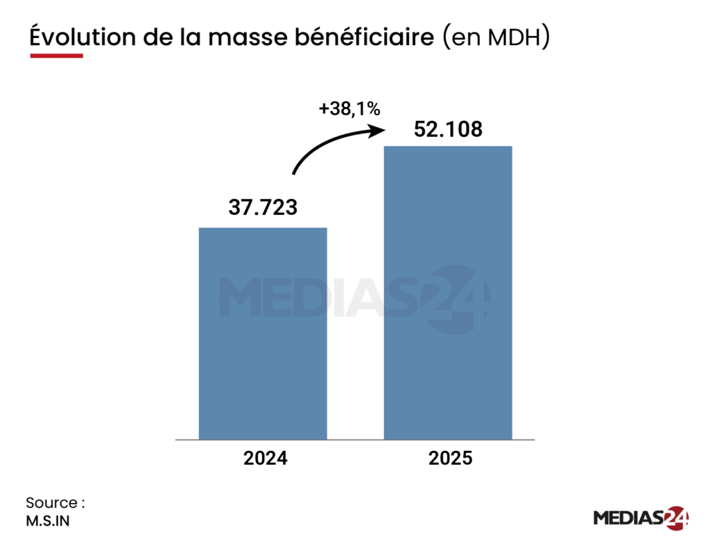 Bourse de Casablanca. +38% de bénéfices en 2025, une année record portée par le boom minier et le cycle d’infrastructures